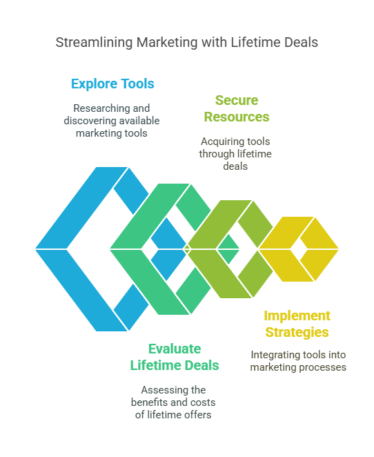 Additional Content Marketing Tools with Lifetime Deals