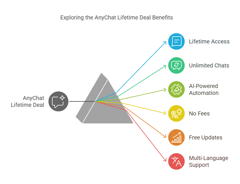 AnyChat Lifetime Deal – What’s Included?