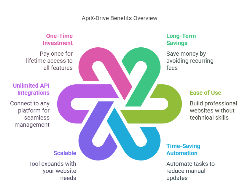 Benefits of ApiX-Drive Web Builders Tools Lifetime Deal