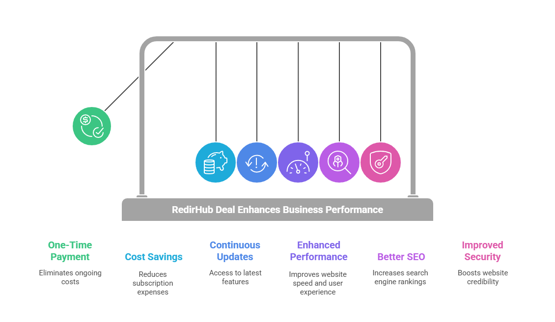 Benefits of the RedirHub Lifetime Deal