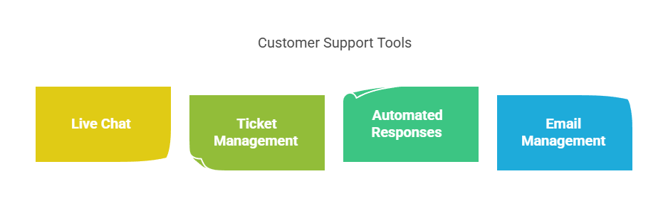 Comprehensive Customer Support Tools