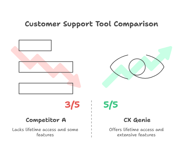 How CX Genie Compares to Other Customer Support Tools