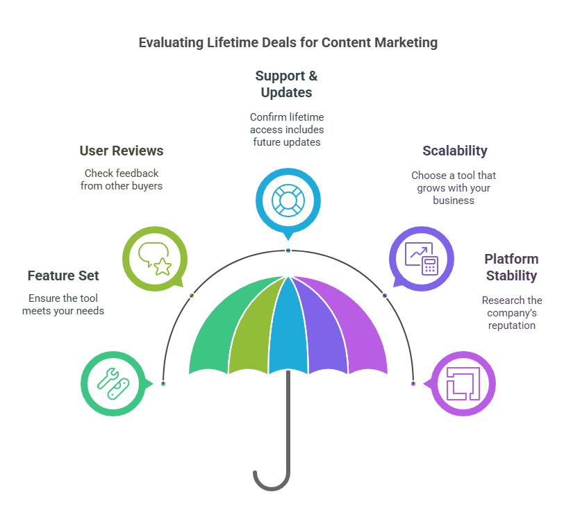 How to Choose the Best Lifetime Deal for Content Marketing