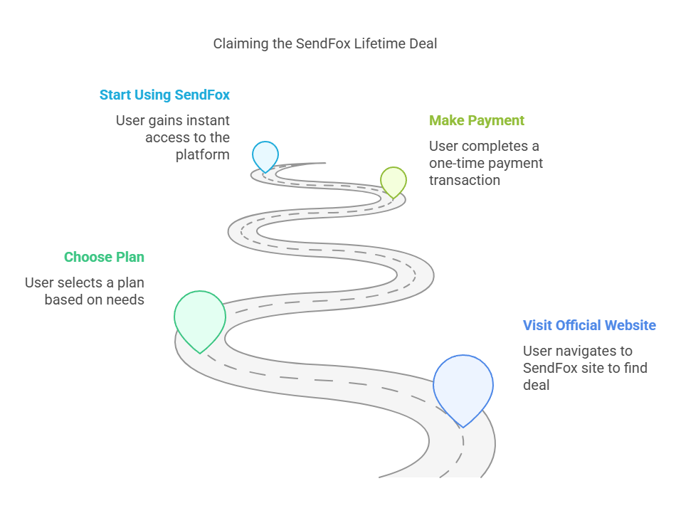 How to Claim the SendFox Lifetime Deal