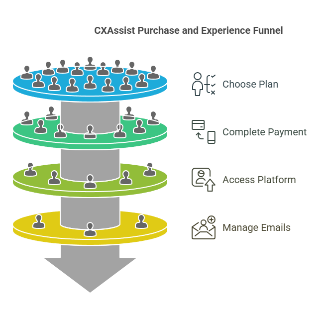 How to Get the CXAssist Lifetime Deal