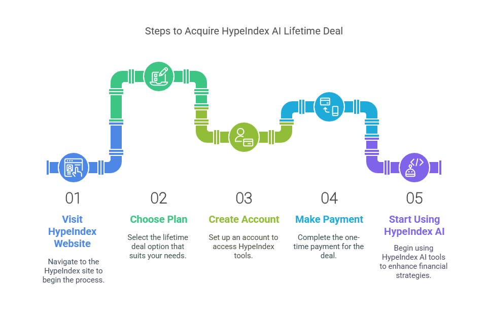 How to Get the HypeIndex AI Lifetime Deal