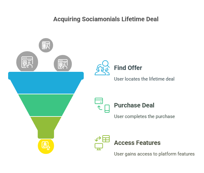 How to Get the Sociamonials Lifetime Deal