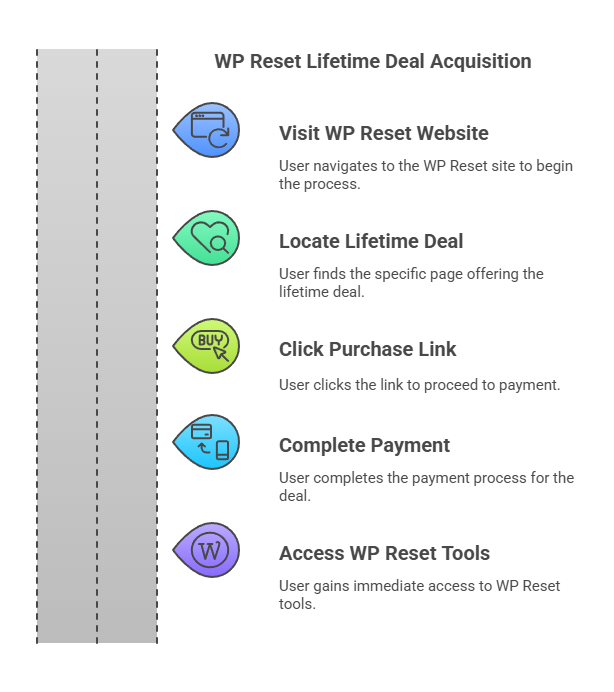 How to Get the WP Reset Development Tools Lifetime Deal