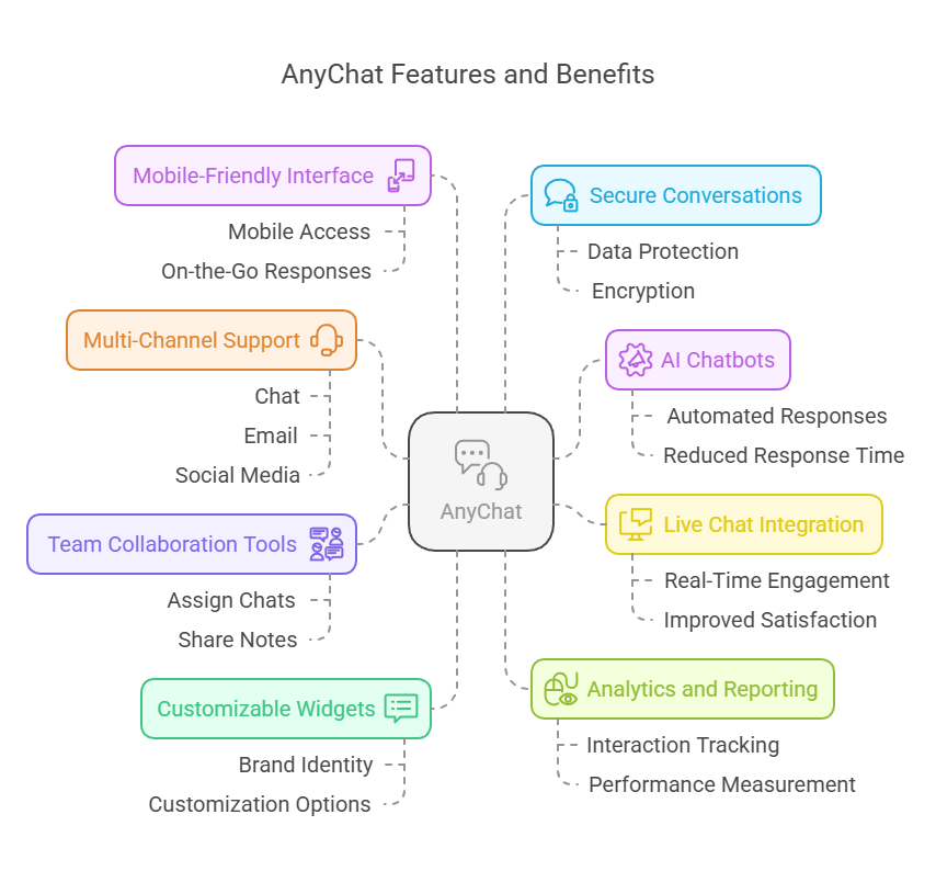 Key Features of AnyChat: