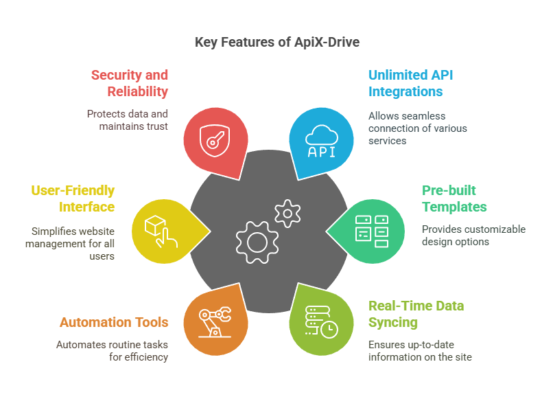 ApiX-Drive Web Builders Tools Lifetime Deal