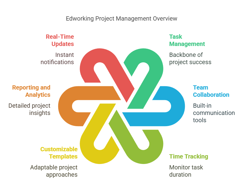 Key Features of Edworking Project Management Tools