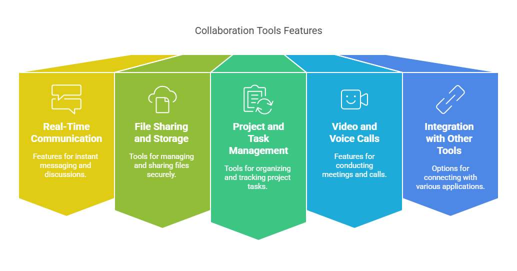 Key Features of NodeLand’s Collaboration Tools