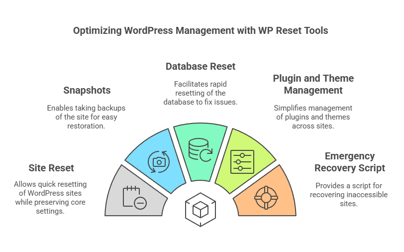 Key Features of WP Reset Development Tools WP Reset offers many features that help you manage and optimize your WordPress sites effectively. Here are some key features included in the WP Reset Development Tools Lifetime Deal: 1. Site Reset WP Reset allows you to quickly reset your entire WordPress site. This tool is especially useful when you're working on a new project and want to start fresh without any leftover settings or content. The site reset feature removes all customizations, themes, plugins, and posts while preserving core WordPress settings. You can wipe the slate clean without losing important data like your admin user account. 2. Snapshots Taking a snapshot of your website is an essential task for any developer. WP Reset lets you take snapshots of your WordPress site before making major changes. These snapshots act as backups that you can restore whenever needed. For instance, imagine making a change to your site, only to run into problems that you can't easily fix. With WP Reset, you can quickly restore your site to its previous state with just a few clicks. This feature alone can save you hours of troubleshooting and prevent costly mistakes. 3. Database Reset Issues with your WordPress site might sometimes relate to the database. With WP Reset, you can reset the database in seconds. This feature is useful when you need to clear out unwanted data or fix database-related issues. Instead of spending time manually cleaning up the database, WP Reset allows you to reset it to a fresh state in no time. This is a time-saver for developers who want to avoid complications when working with databases. 4. Plugin and Theme Management Managing plugins and themes can quickly become a tedious task, especially when you’re dealing with multiple websites. WP Reset simplifies this process by allowing you to manage plugins and themes with ease. You can deactivate, delete, or reset them, depending on your needs. This tool gives you complete control over your WordPress installations, enabling you to quickly switch between different themes or plugins without any interruptions. 5. Emergency Recovery Script The emergency recovery script is invaluable in critical situations. If your site crashes or becomes inaccessible, this script helps you recover it. WP Reset provides a recovery script that you can easily add to your site. If your site goes down, the script will help you bring it back online quickly. This feature is especially helpful for developers managing multiple client sites. If something goes wrong, you can rely on WP Reset’s emergency recovery feature to get your site back up and running.