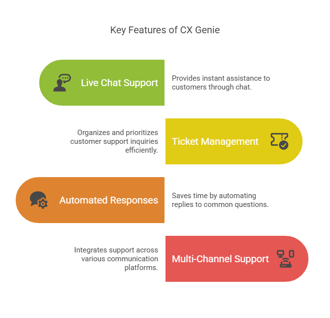 Key Features of the CX Genie Lifetime Deal