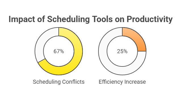 Latest Statistics on Scheduling Tools