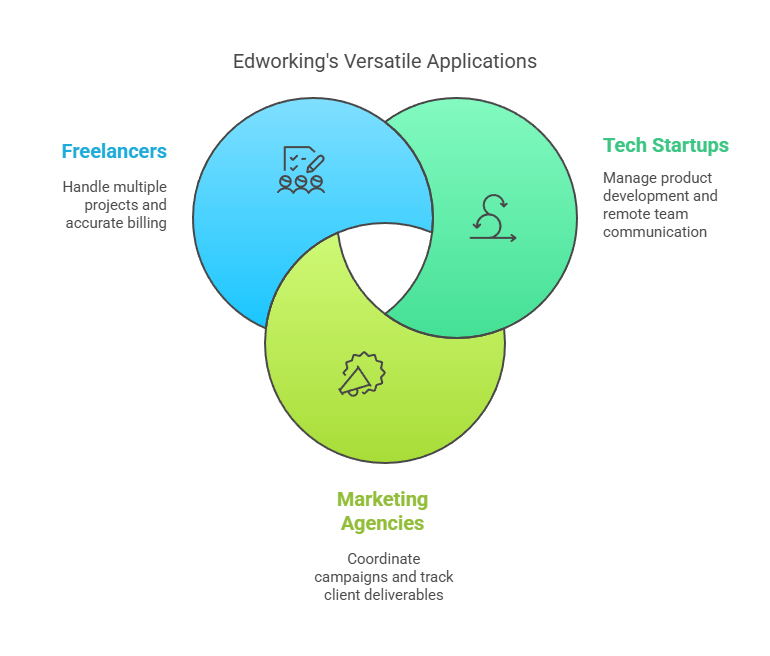 Real-World Use Cases for Edworking