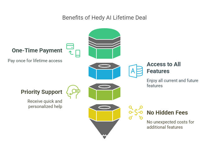 The Hedy AI Lifetime Deal – Why Is It So Special