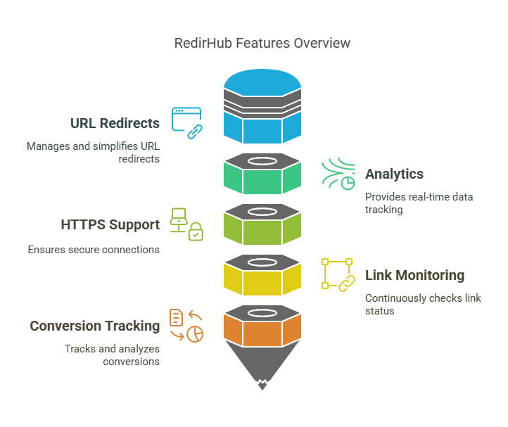 RedirHub is a powerful URL redirect and analytics tool 