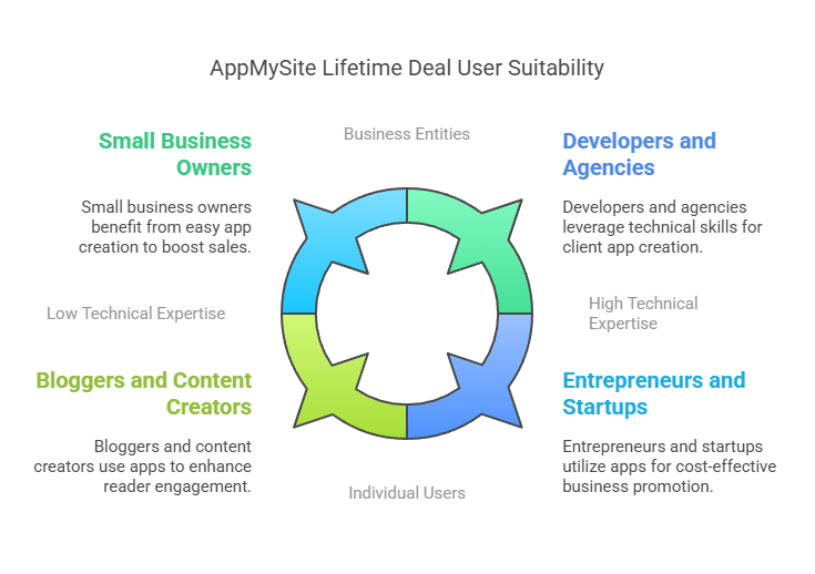 Who Should Consider AppMySite’s Lifetime Deal