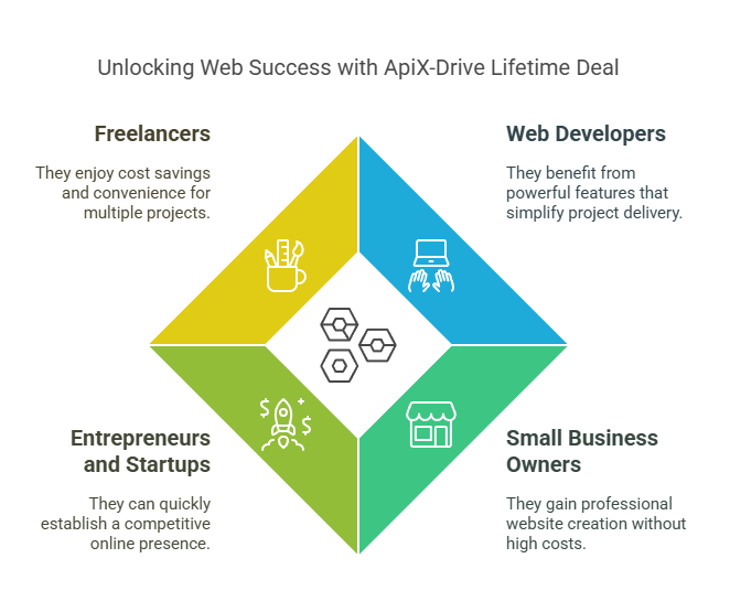 Consider the ApiX-Drive Web Builders Tools Lifetime Deal