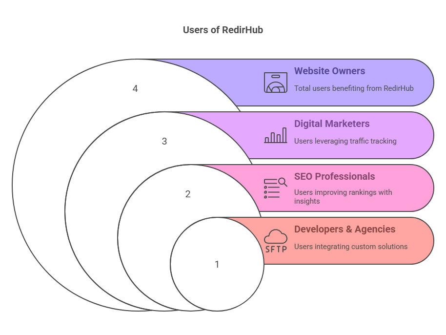 Who Should Use RedirHub?