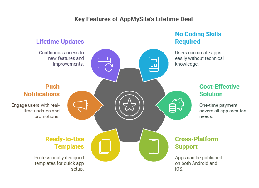 Why AppMySite’s Lifetime Deal is a Must-Have for You