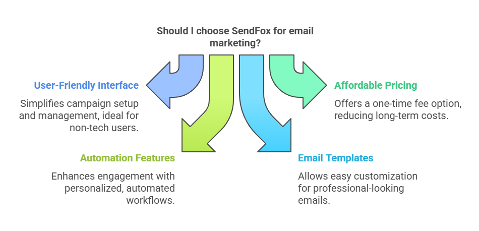 Why Choose SendFox for Email Marketing