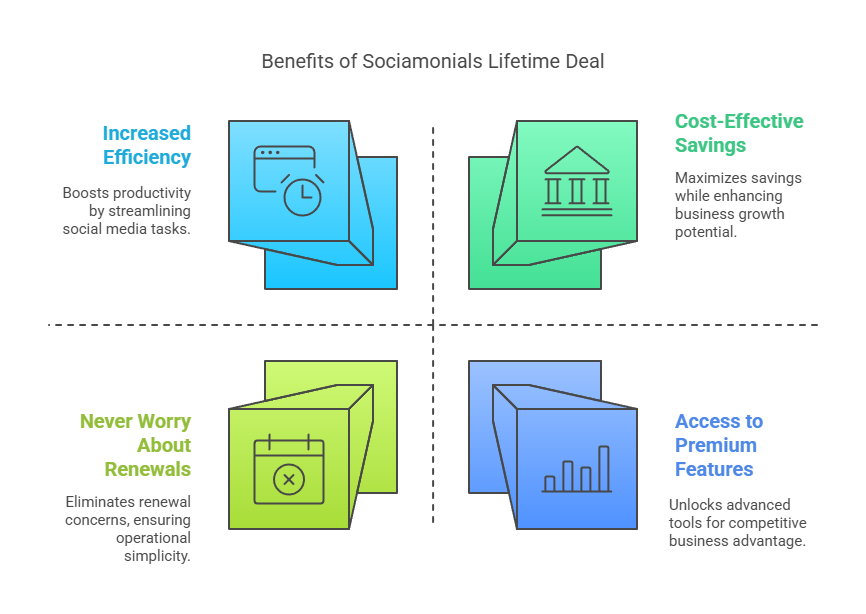 Why Choose Sociamonials Lifetime Deal