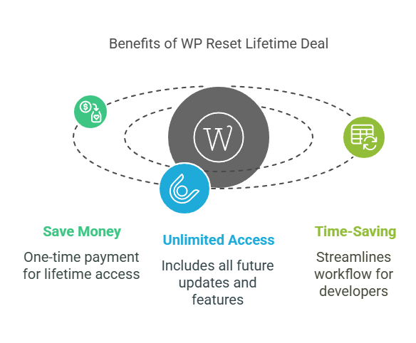 Why Choose WP Reset Lifetime Deal