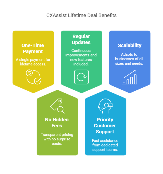 Why Choose the CXAssist Lifetime Deal?