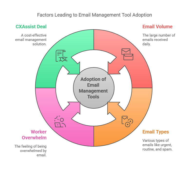 Email Management Tools Are Essential for Businesses