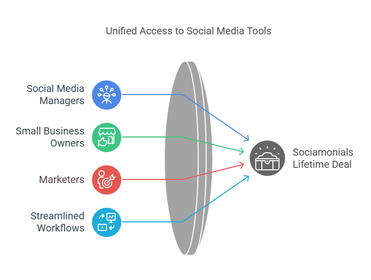 Why Sociamonials Lifetime Deal