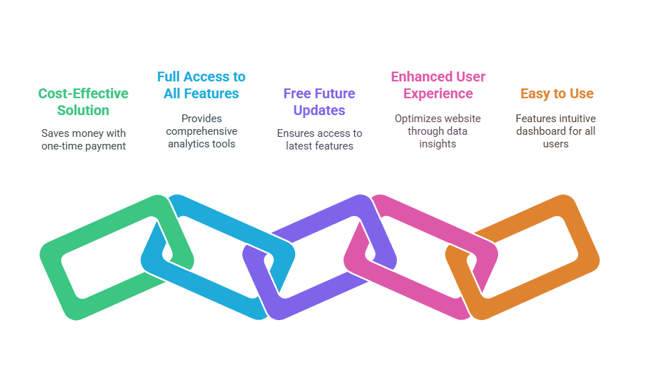 Benefits of the SiteBehaviour Lifetime Deal