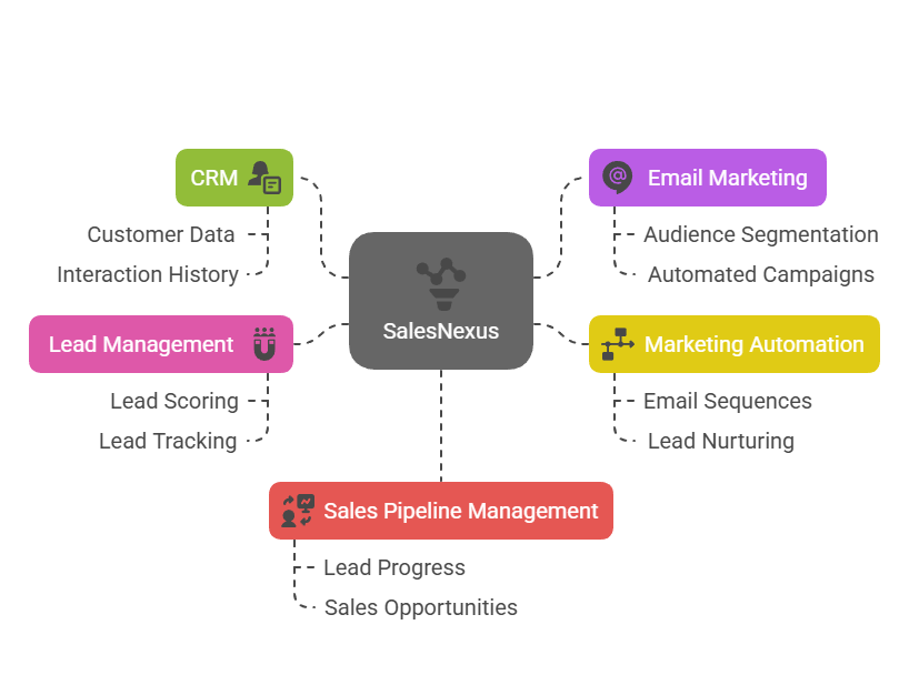 Comprehensive Marketing Tools