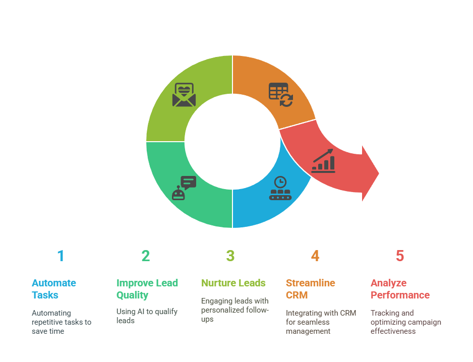 Botsheets Helps with Lead Generation