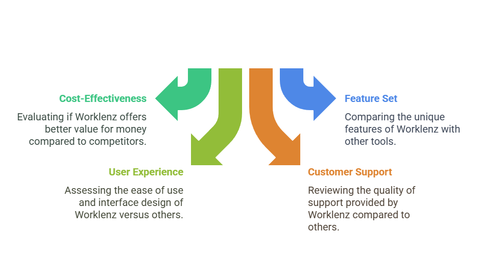 Worklenz Lifetime Deal Compare to Other Project Management Tools