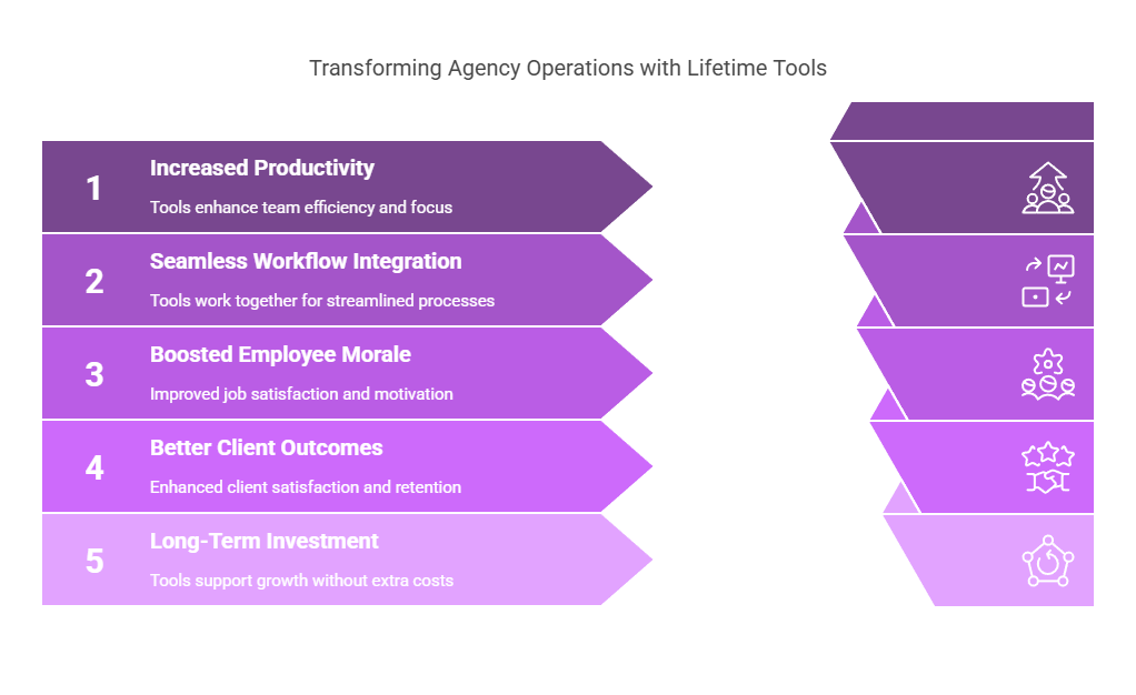 Lifetime Deal Benefits Your Agency