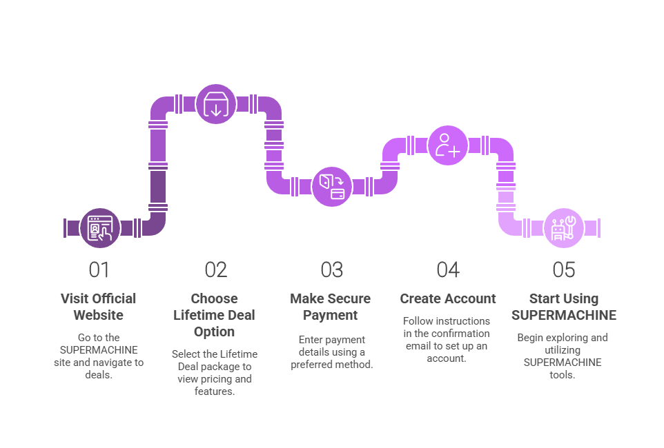  SUPERMACHINE Lifetime Deal