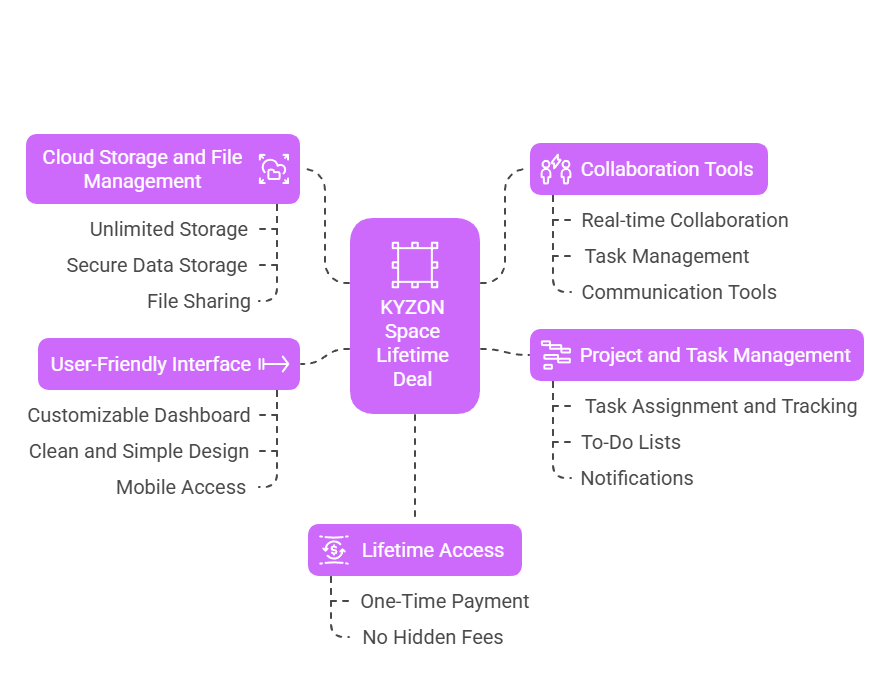 KYZON Space Lifetime Deal