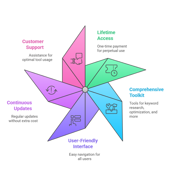 Features of SEO Buddy Lifetime Deal

