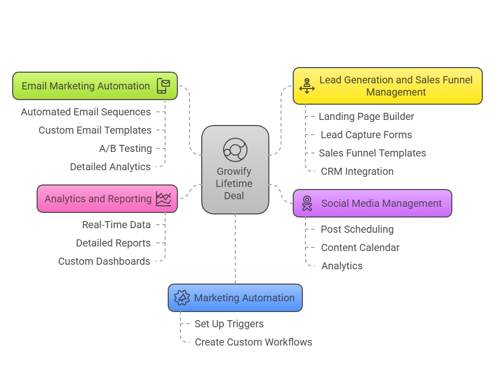 Features of the Growify Lifetime Deal