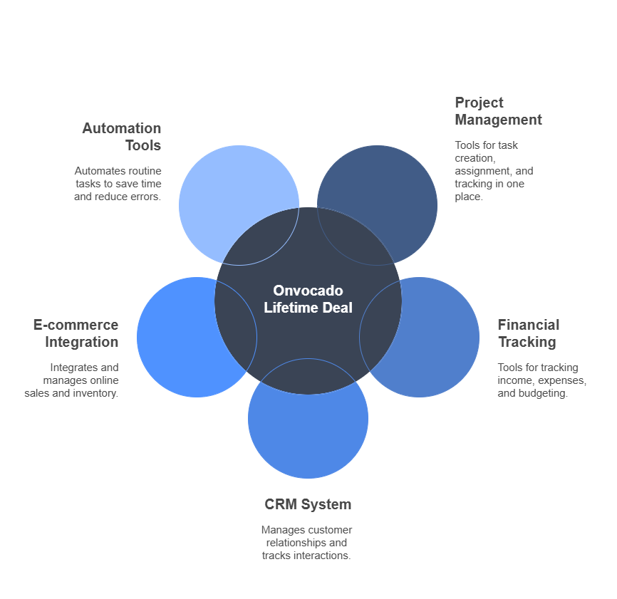 The Key Features of Onvocado Lifetime Deal