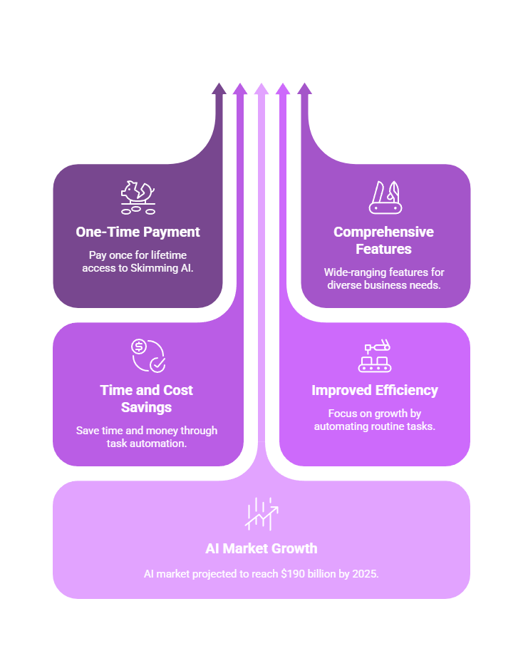 Choose the Skimming AI Lifetime Deal