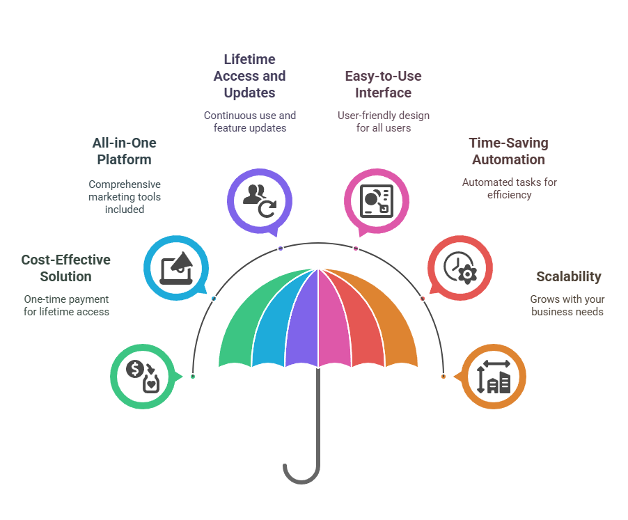 Should You Consider the Buildfast Lifetime Deal