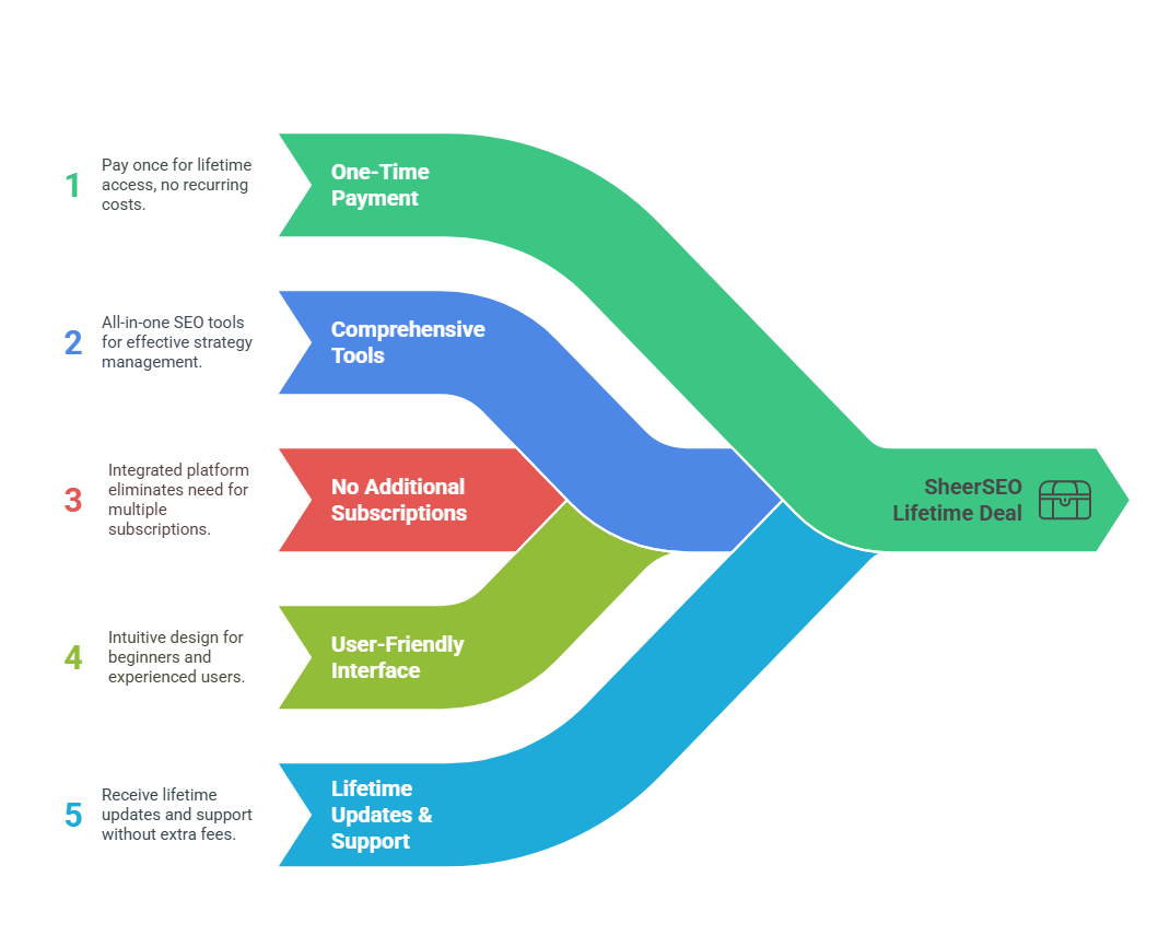 Should You Consider the SheerSEO Lifetime Deal