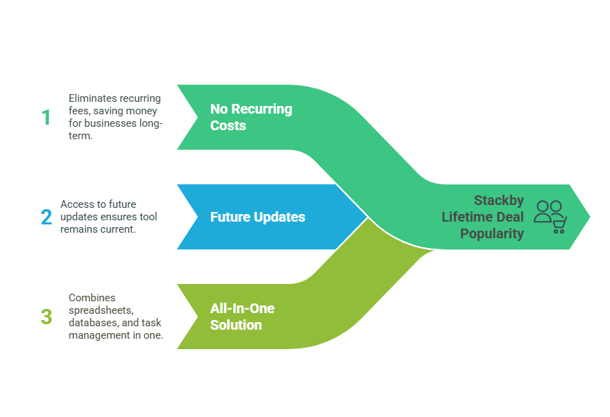 Stackby Lifetime Deal So Popular